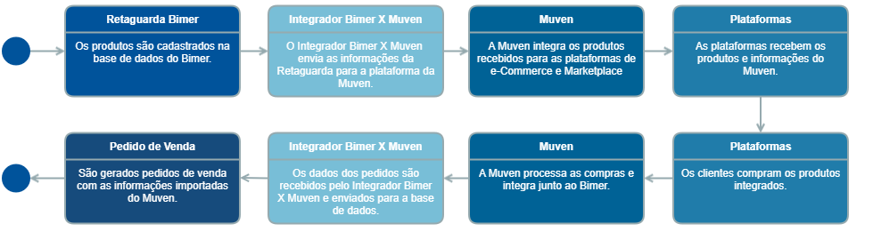 fluxo operacional muven.png