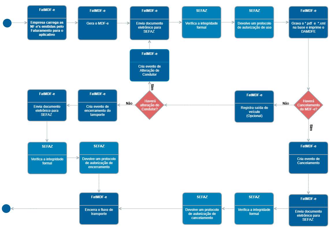 ModeloOperacional MDF-e.png