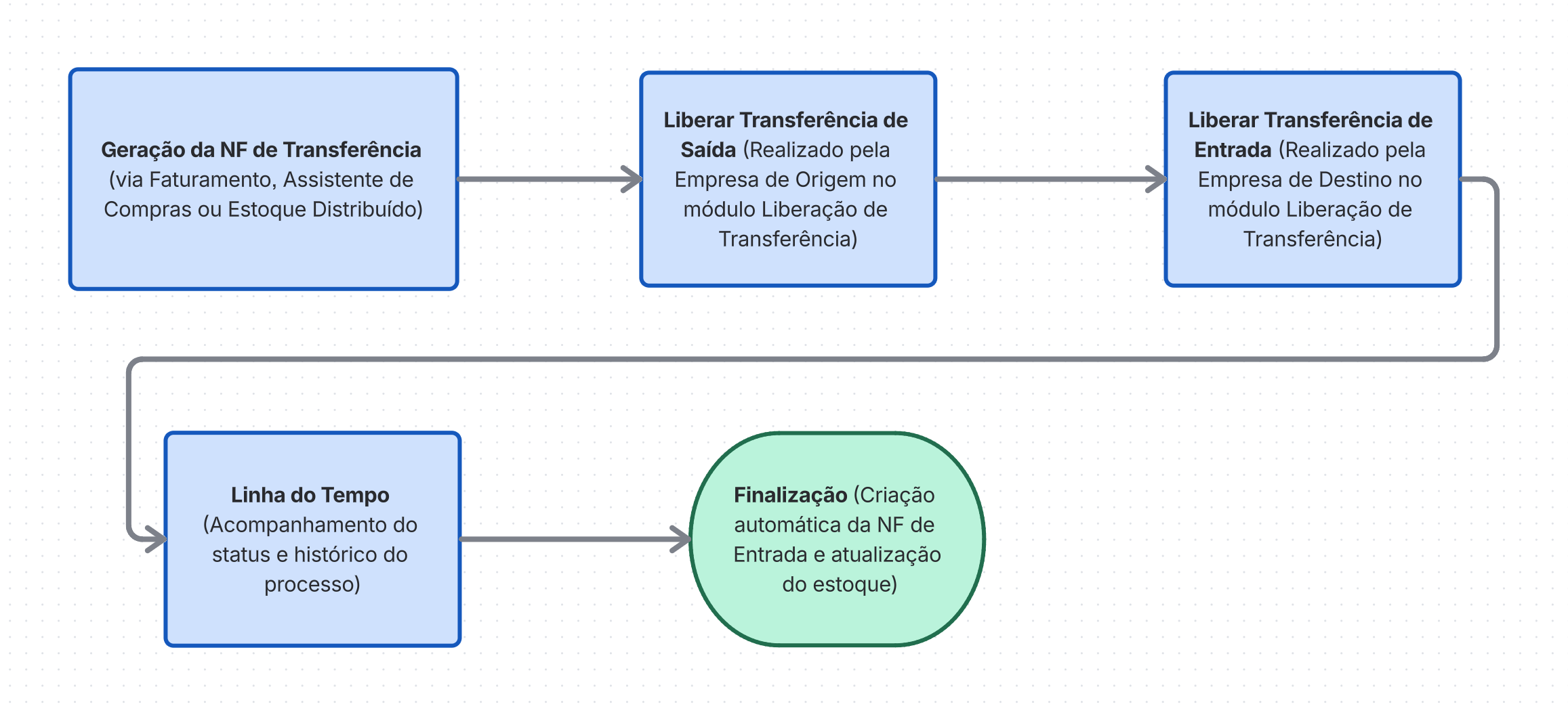 Primeiros Passos da Liberação de Transferência.png