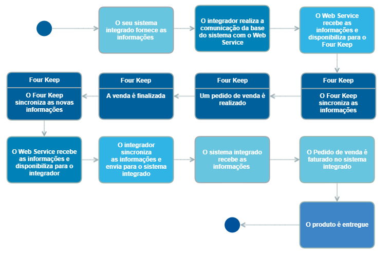 Fluxograma four Keep (2).png