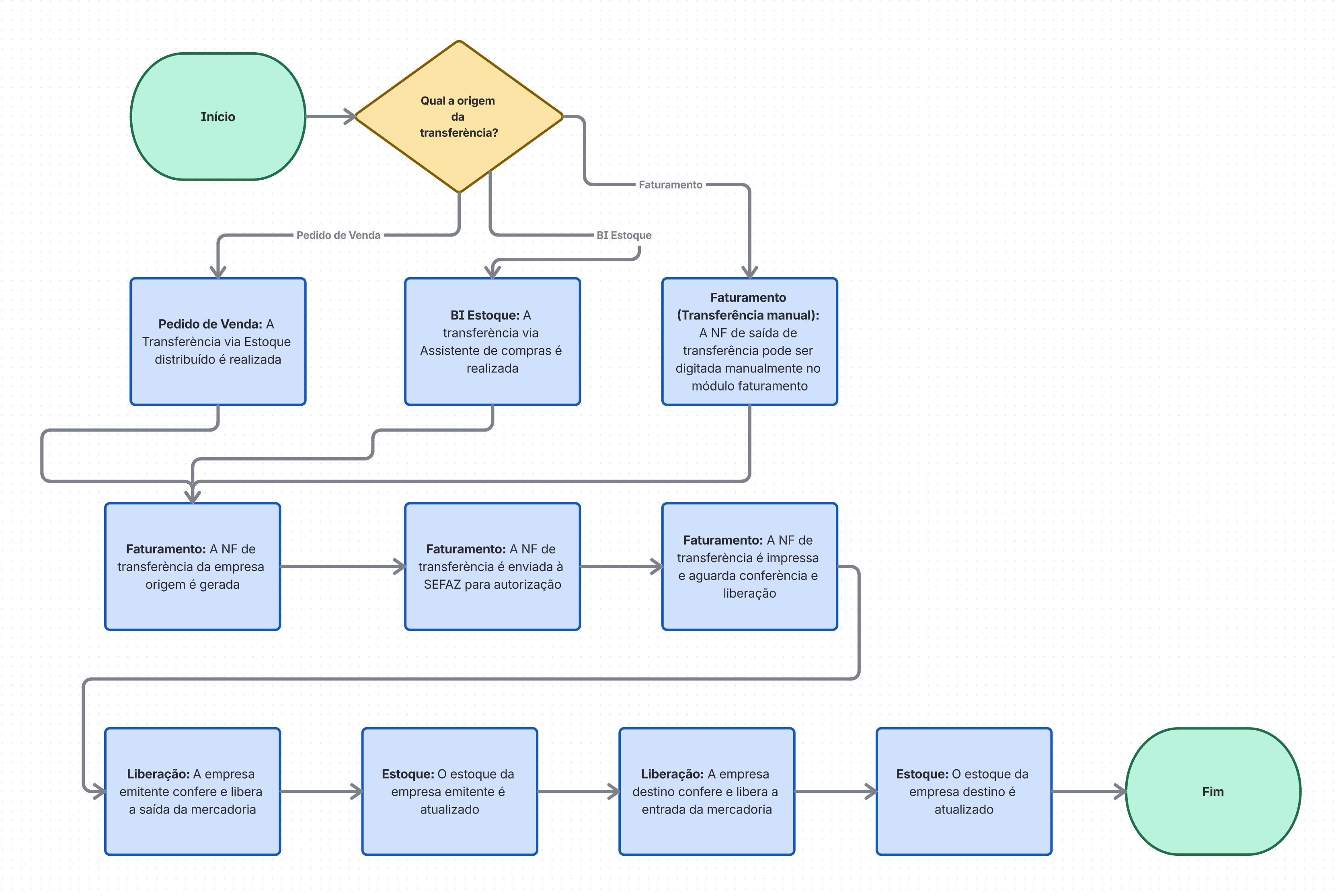 Modelo Operacional da Liberação de Transferência.png